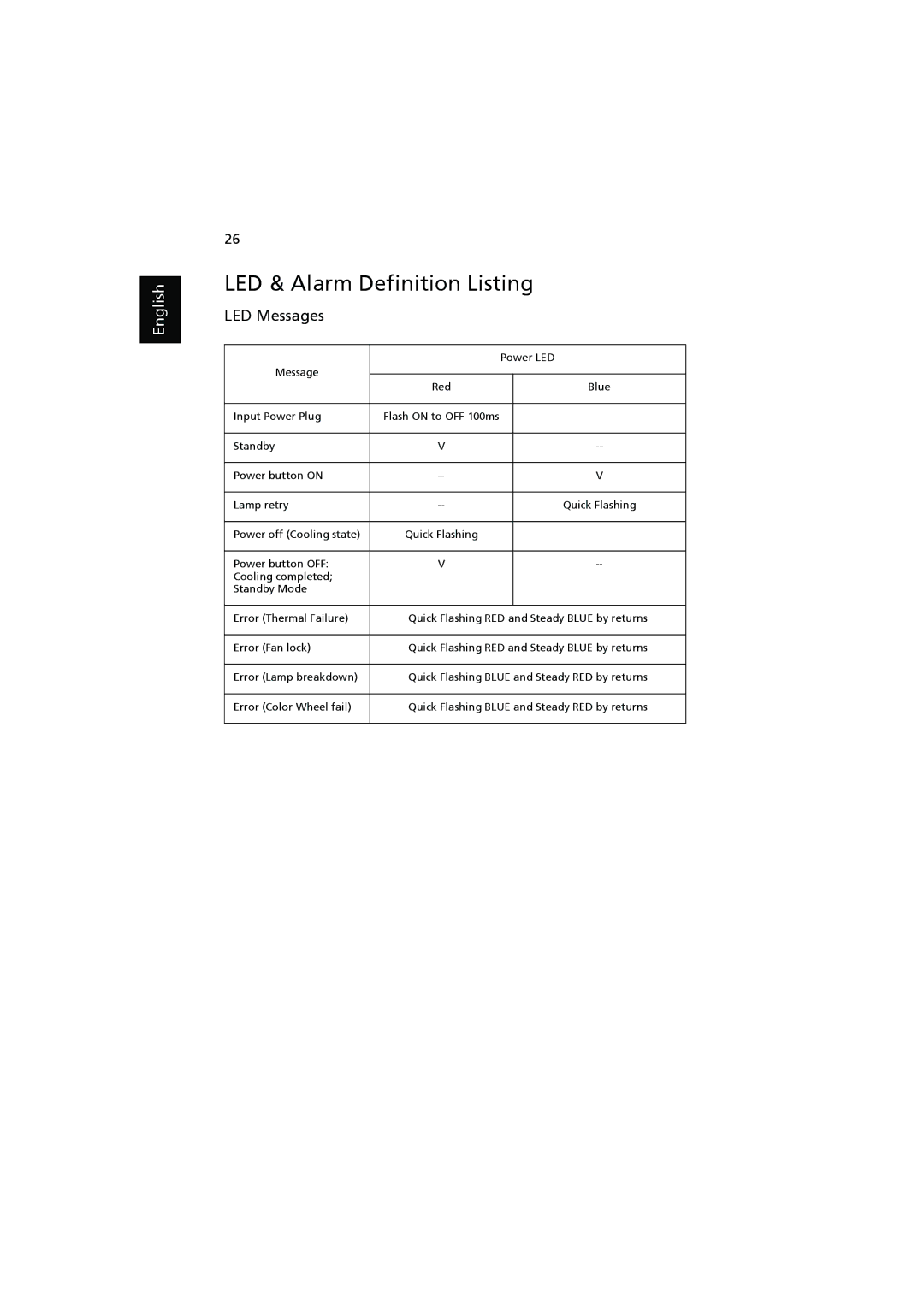 Acer K11 manual LED & Alarm Definition Listing, LED Messages 