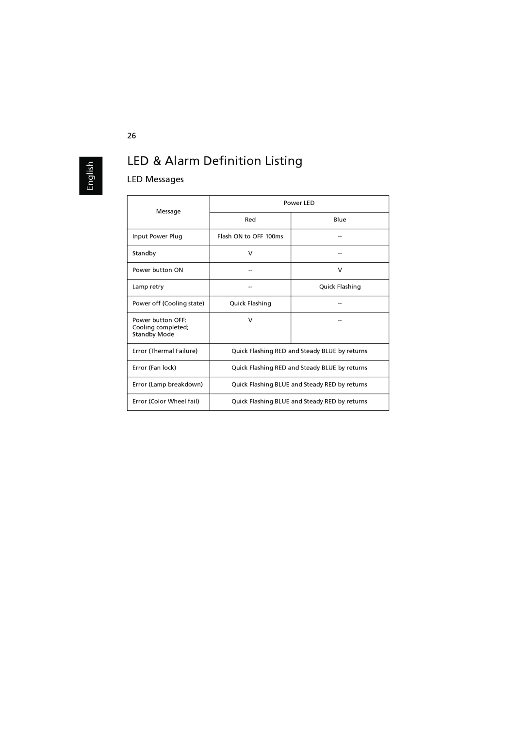Acer K11 manual LED & Alarm Definition Listing, LED Messages, English 