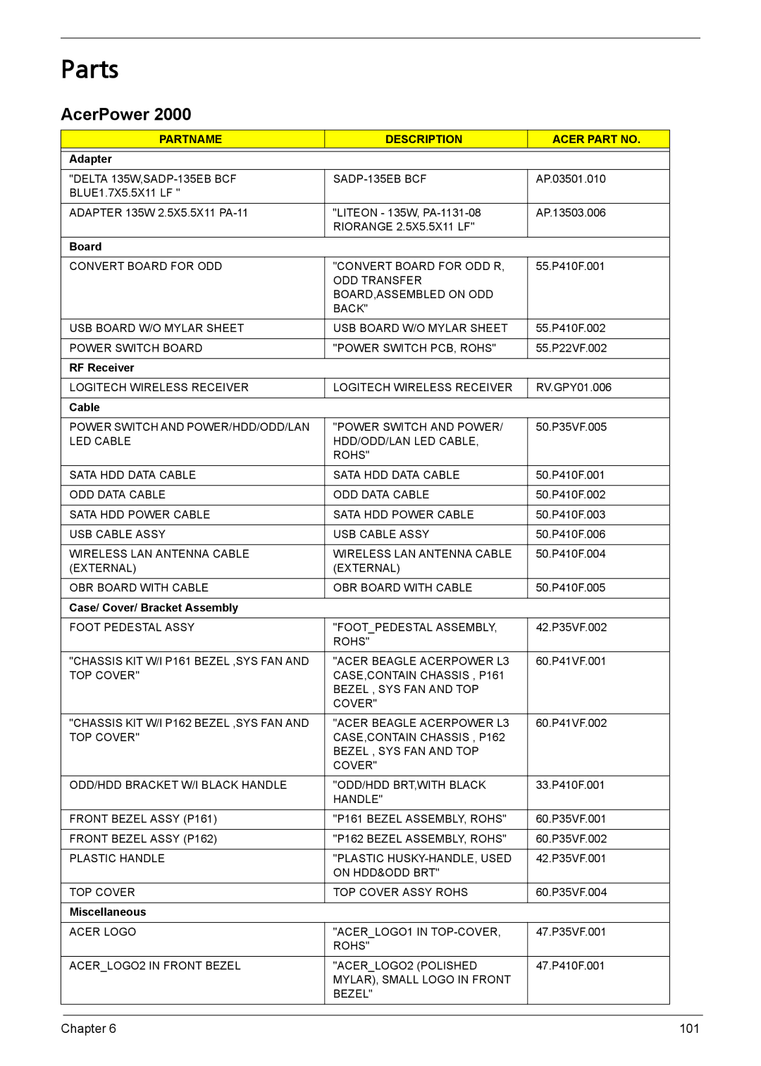 Acer L310 manual Parts 