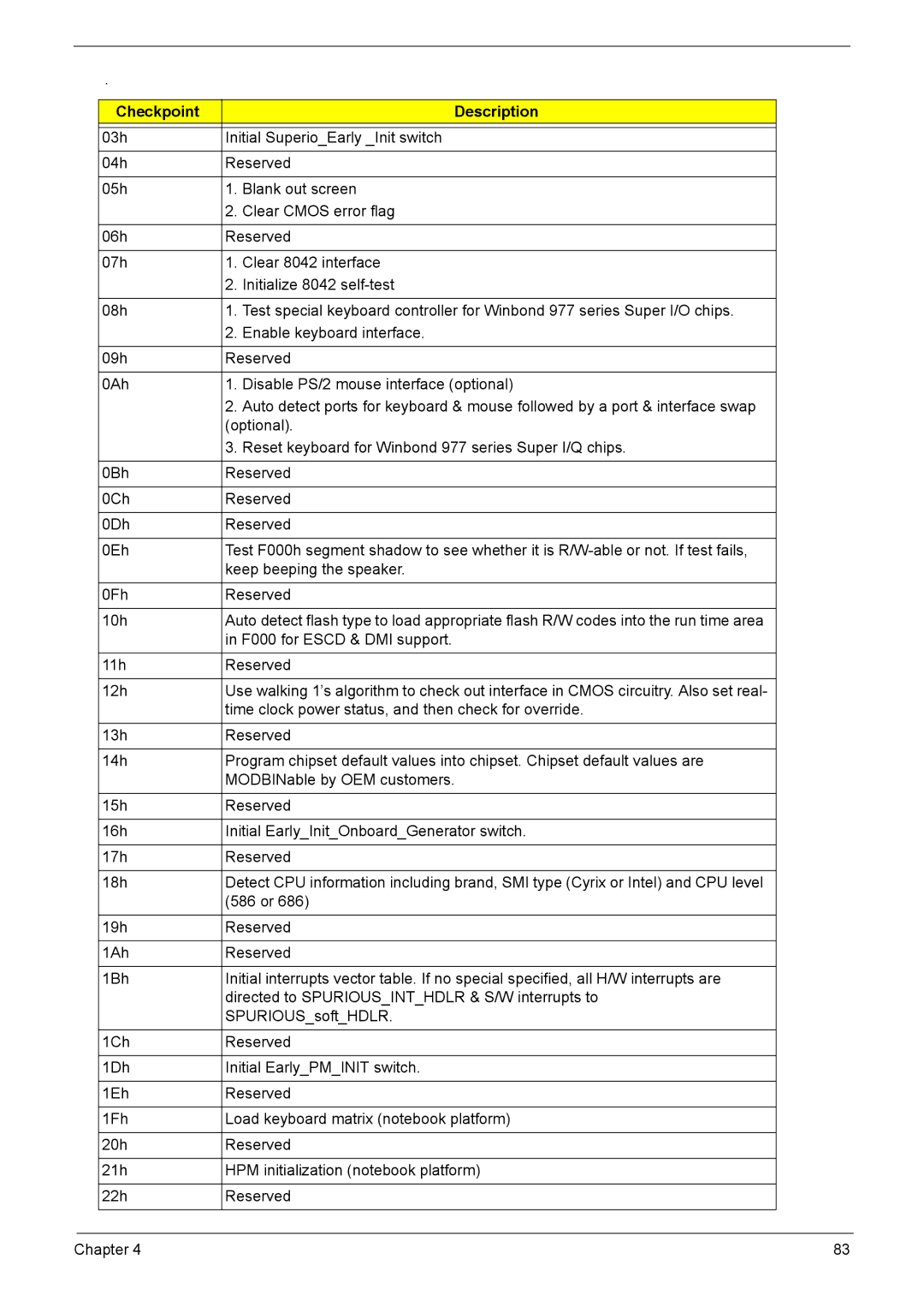 Acer L310 manual F000 for Escd & DMI support 