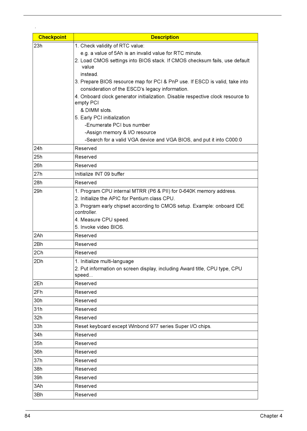 Acer L310 manual Checkpoint Description 