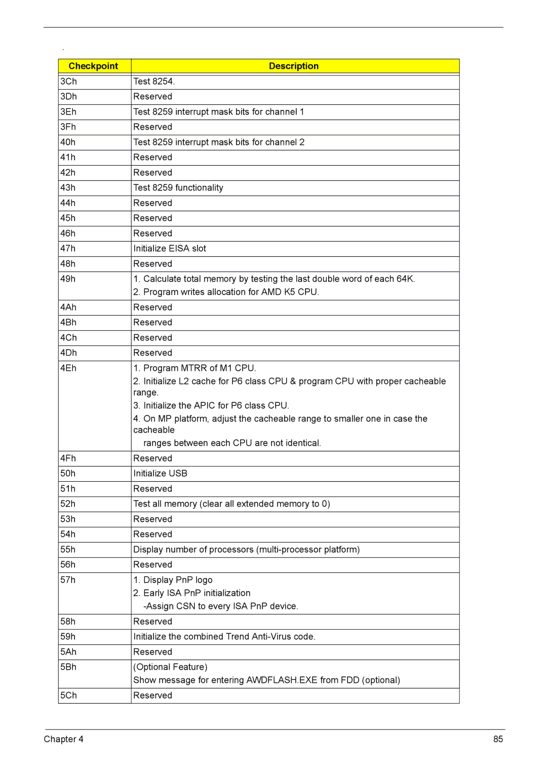 Acer L310 manual Checkpoint Description 