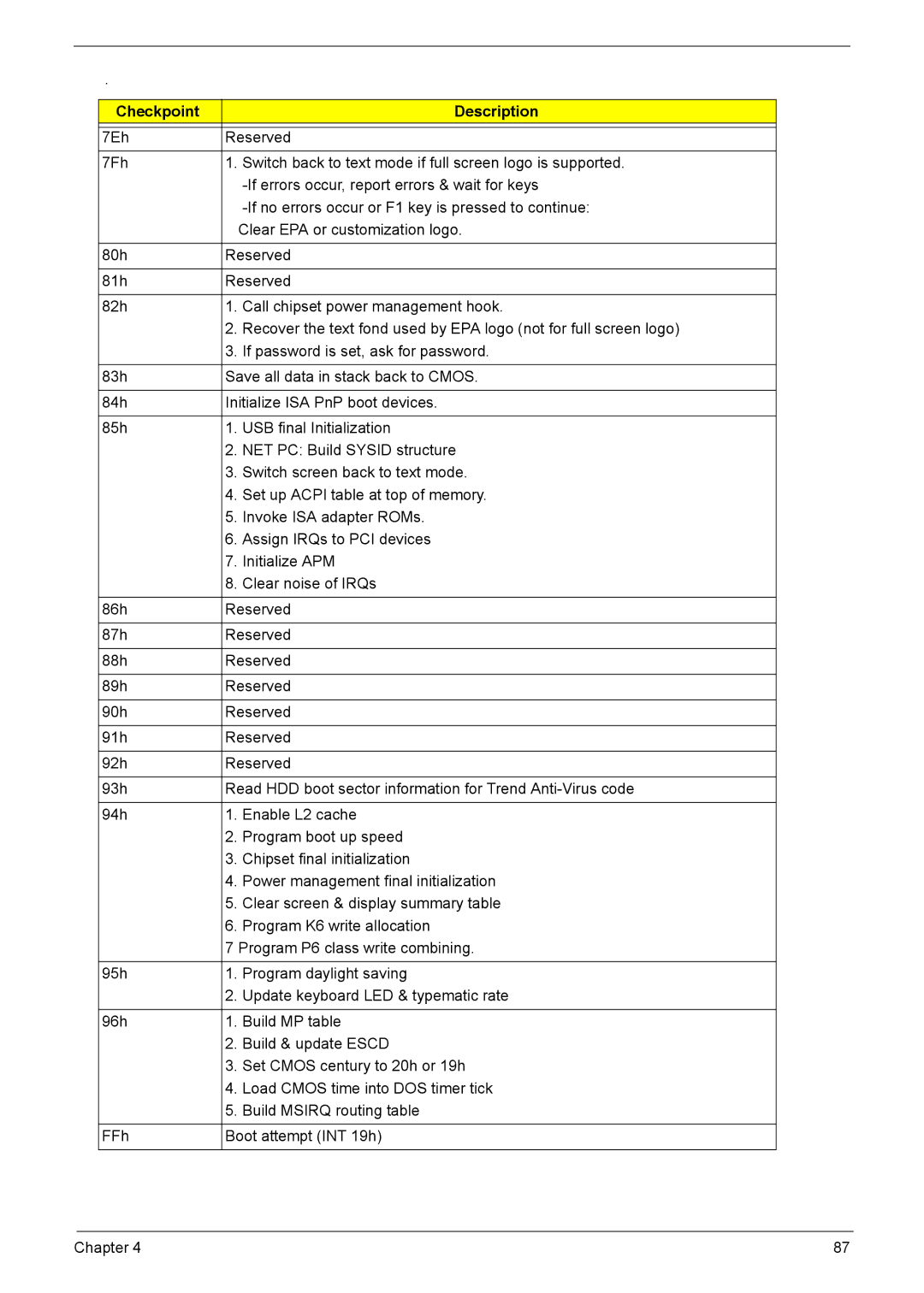 Acer L310 manual Checkpoint Description 