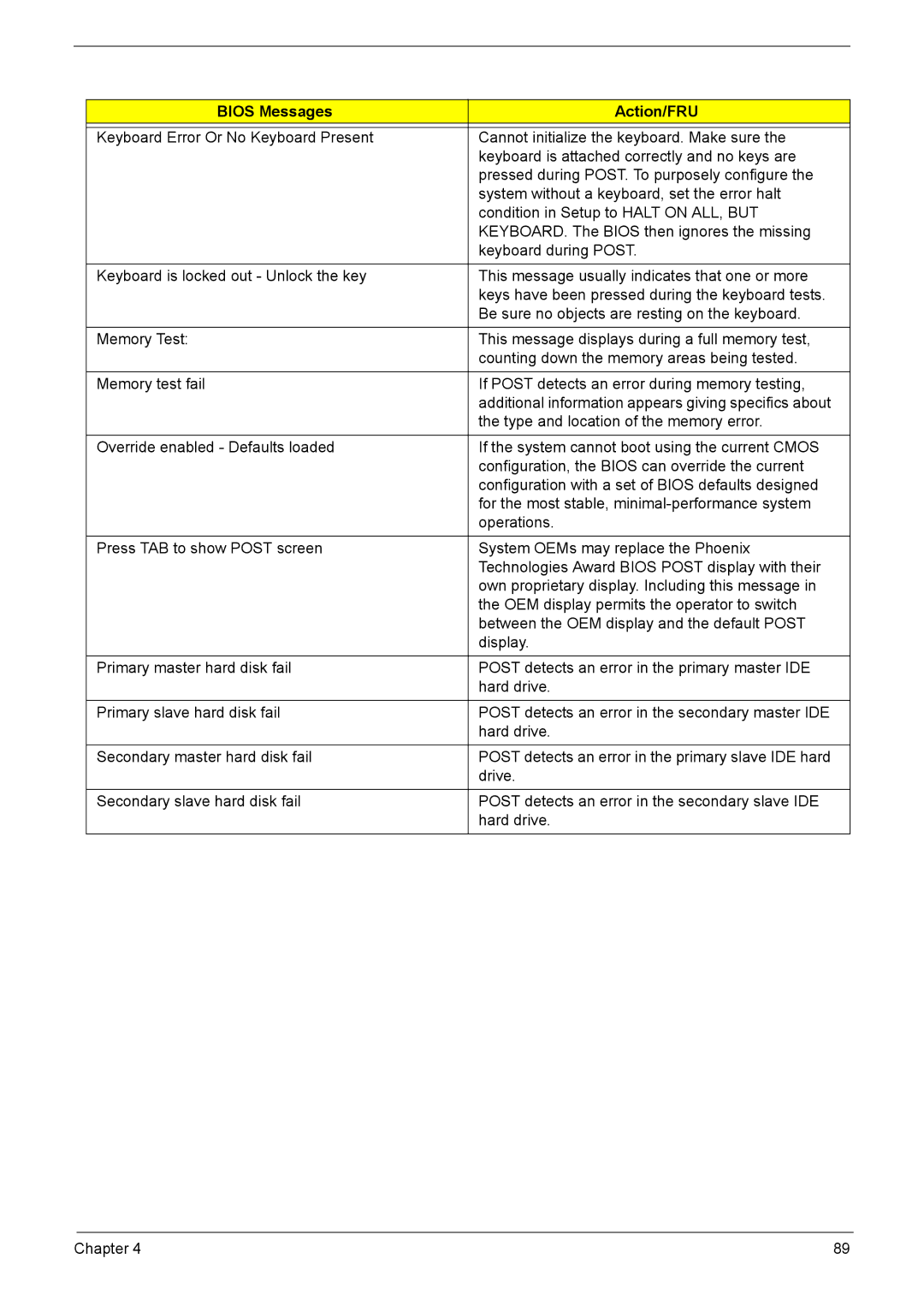 Acer L310 manual Bios Messages Action/FRU 