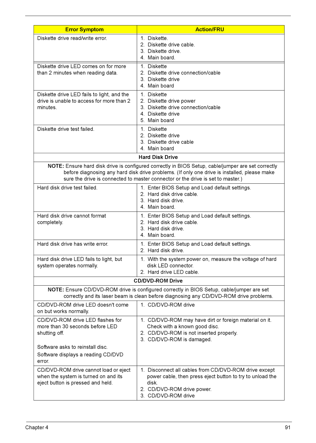 Acer L310 manual Error Symptom Action/FRU, Hard Disk Drive, CD/DVD-ROM Drive 