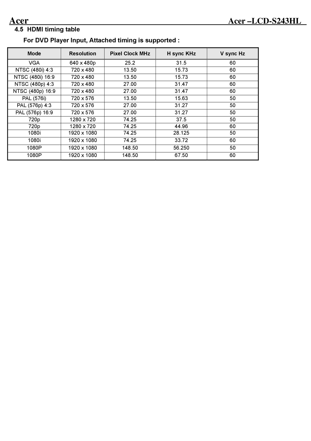 Acer LCD-S243HL service manual Mode Resolution Pixel Clock MHz Sync KHz Sync Hz 