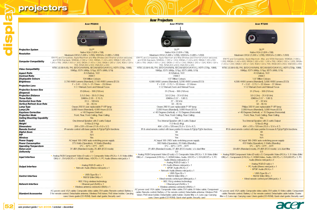 Acer LP1965, L1950g, LP2065, L2208w, LP2475w, LP3065, L2245w Diagonal, Wireless, Uniformity Input Interface, Network Interface 