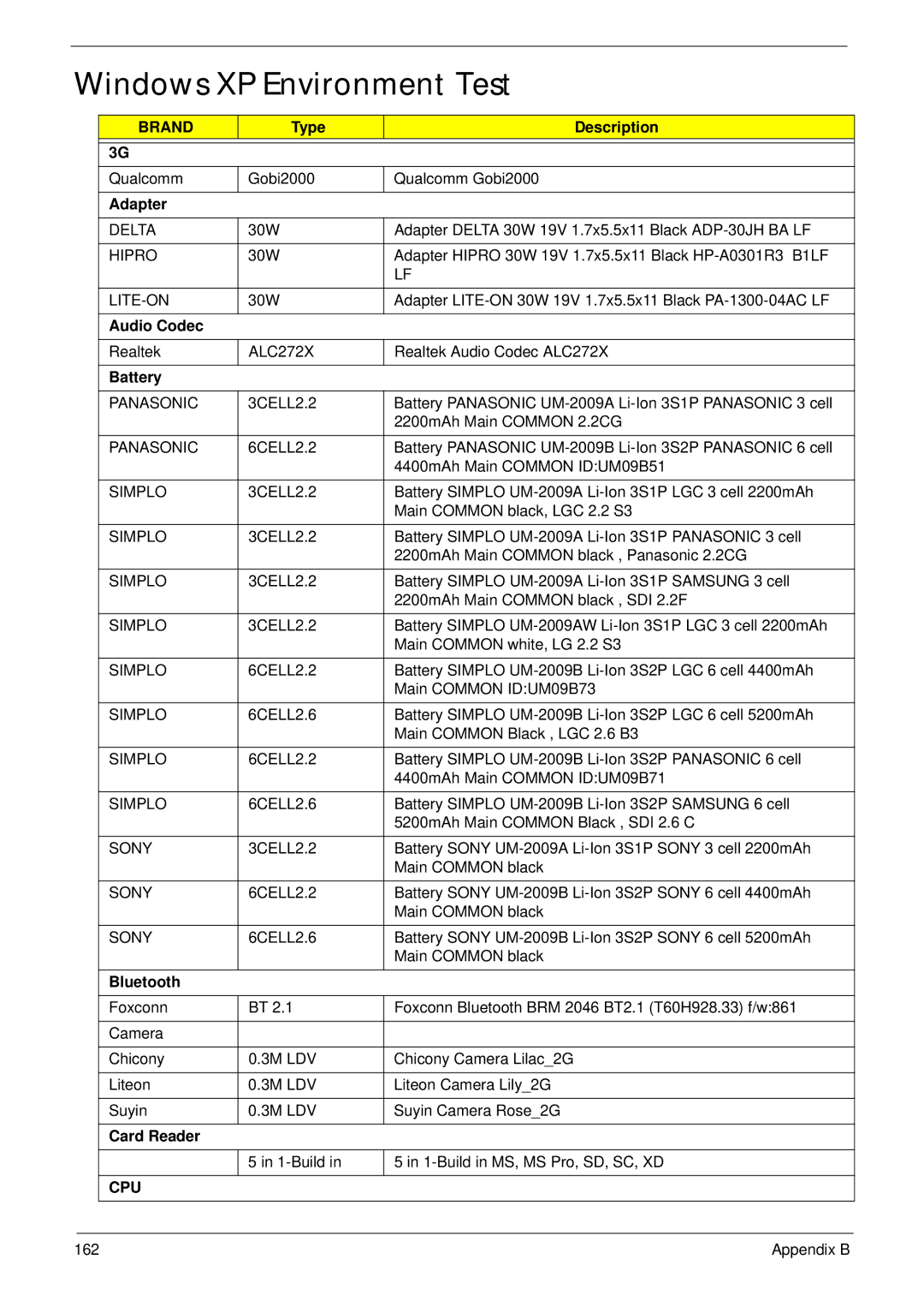 Acer LT31 manual Windows XP Environment Test, Type Description, Adapter, Audio Codec, Bluetooth 