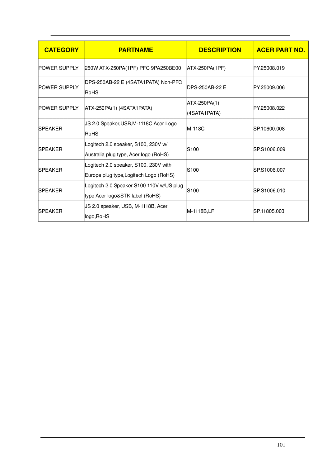 Acer M1620 manual 101 