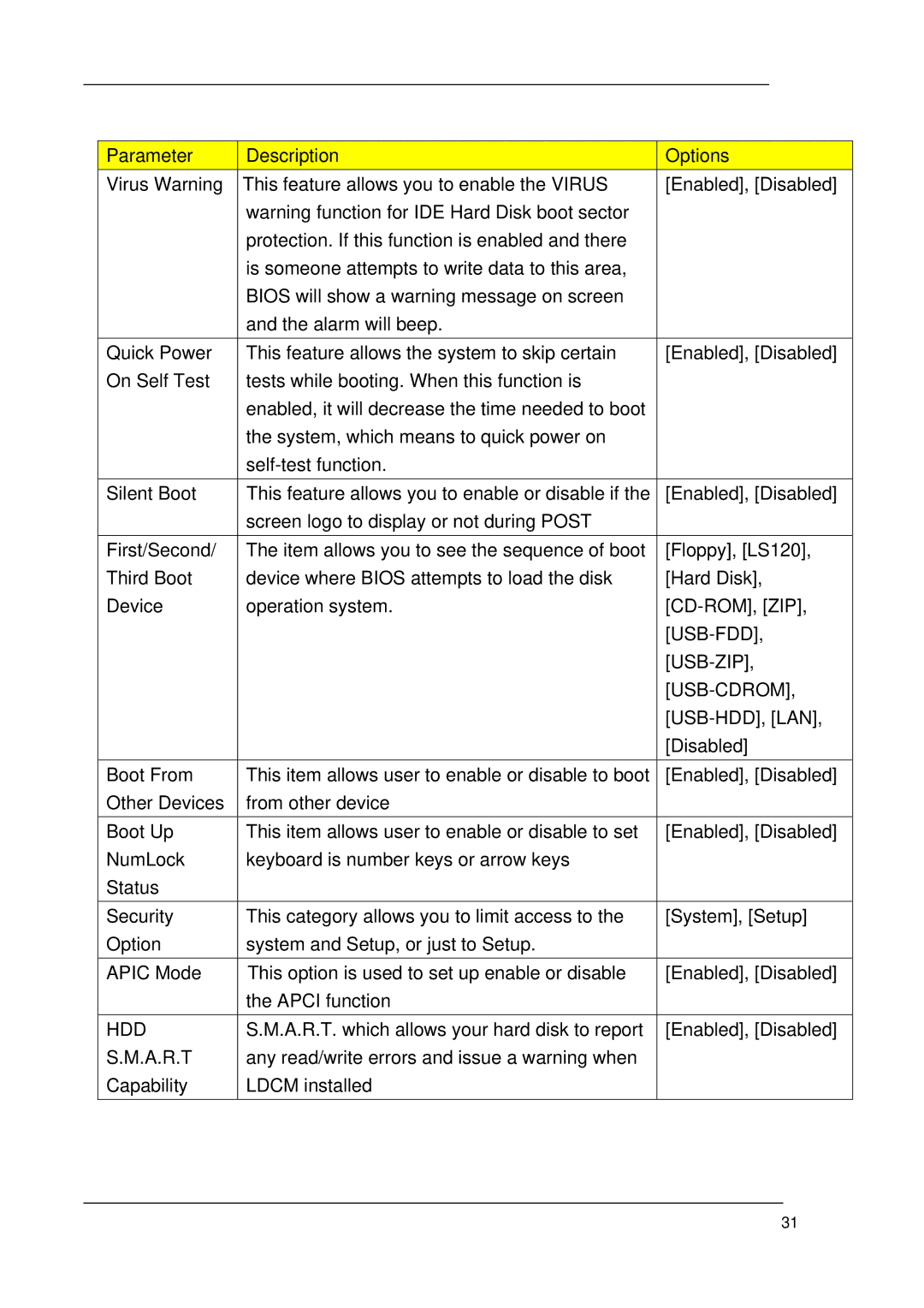 Acer M1620 manual Usb-Fdd, Usb-Zip, Usb-Cdrom, Usb-Hdd, Lan, A.R.T 