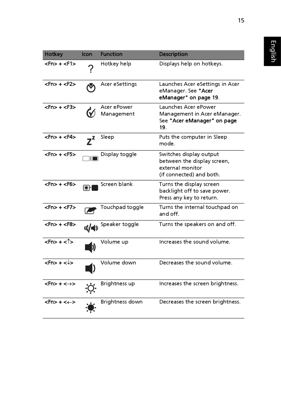 Acer 1640Z Hotkey Icon Function Description Fn + F1, Fn + F2, EManager on, Fn + F3, Fn + F4, Fn + F5, Fn + F6, Fn + F7 