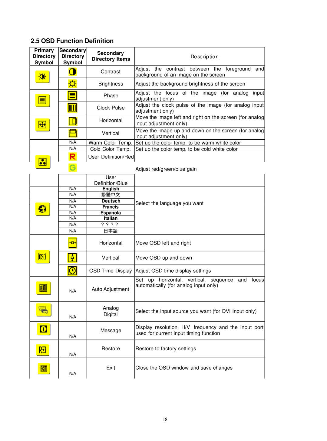 Acer M190E5-L0A manual OSD Function Definition, Description 