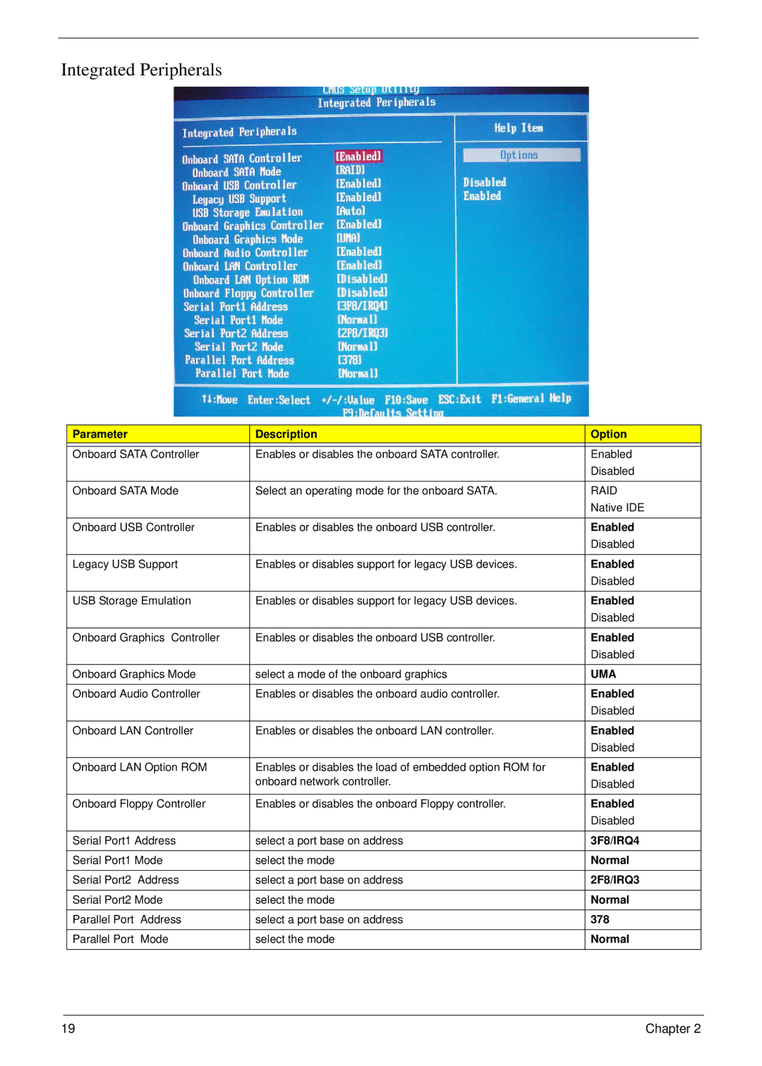 Acer m3400(g) manual Integrated Peripherals, Uma 