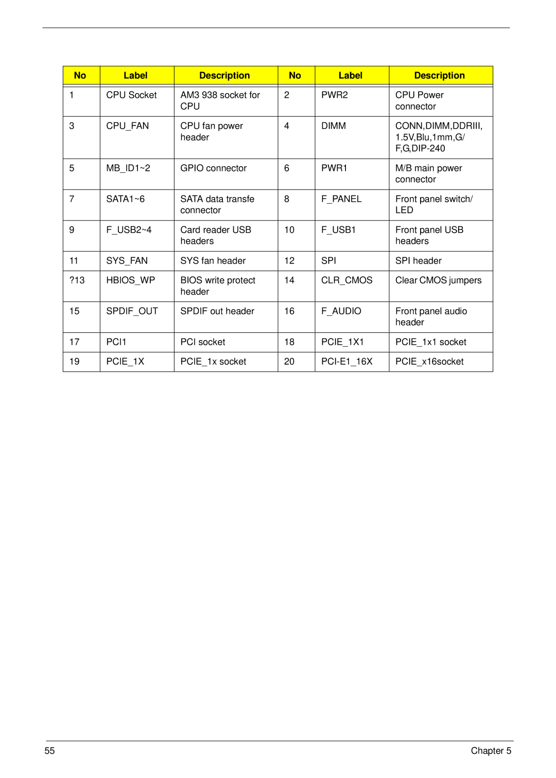 Acer m3400(g) manual Label Description 