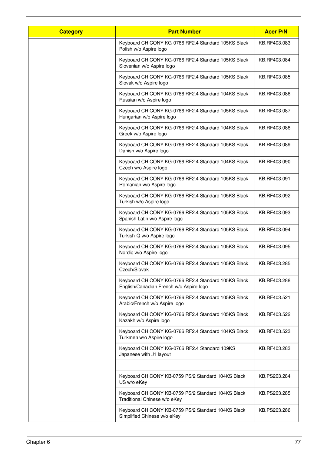 Acer m3400(g) manual Category Part Number Acer P/N 