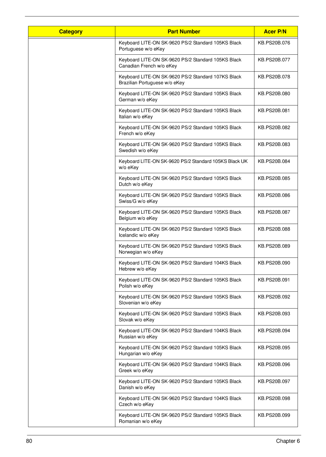 Acer m3400(g) manual Category Part Number Acer P/N 