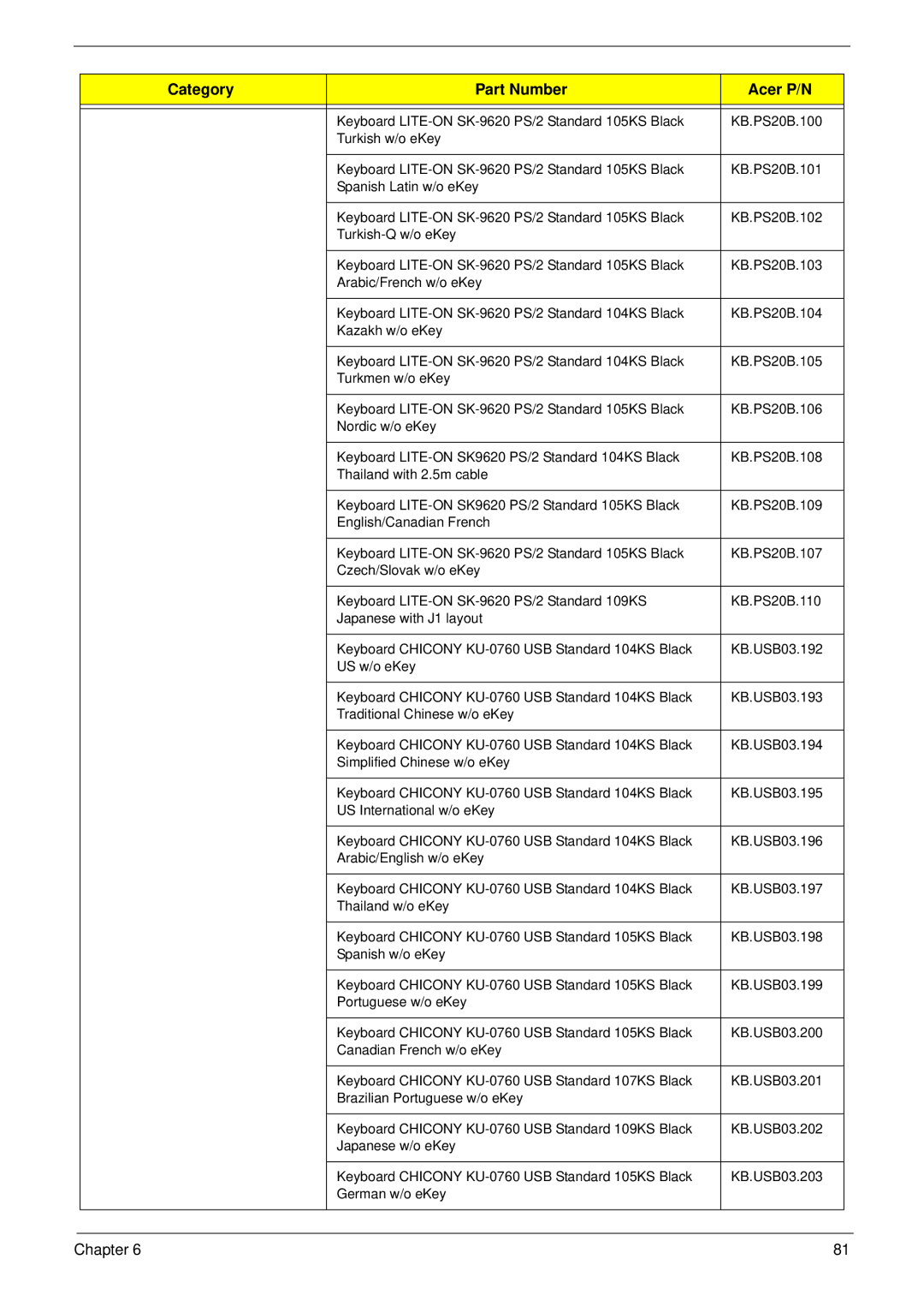 Acer m3400(g) manual Category Part Number Acer P/N 