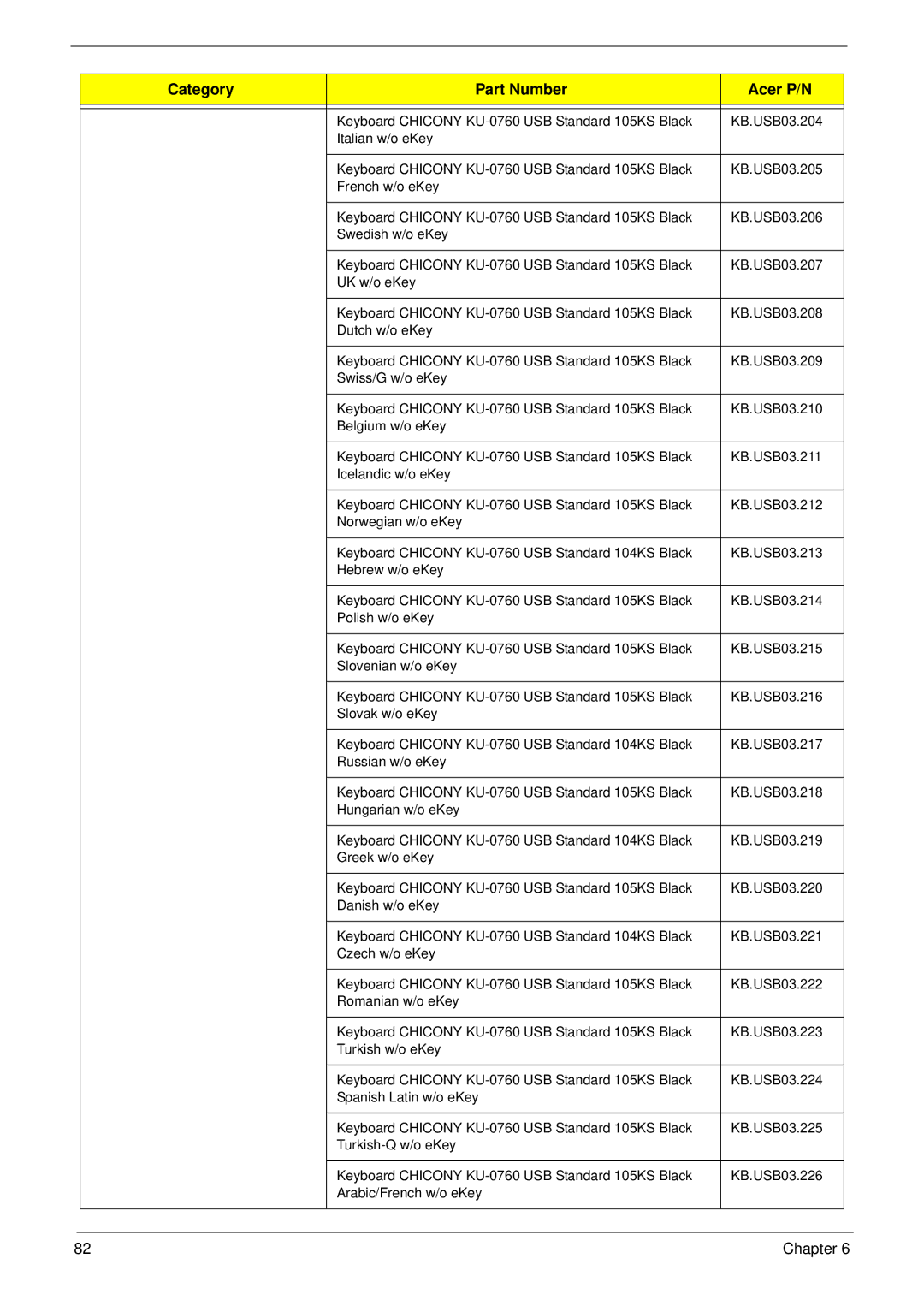 Acer m3400(g) manual Category Part Number Acer P/N 