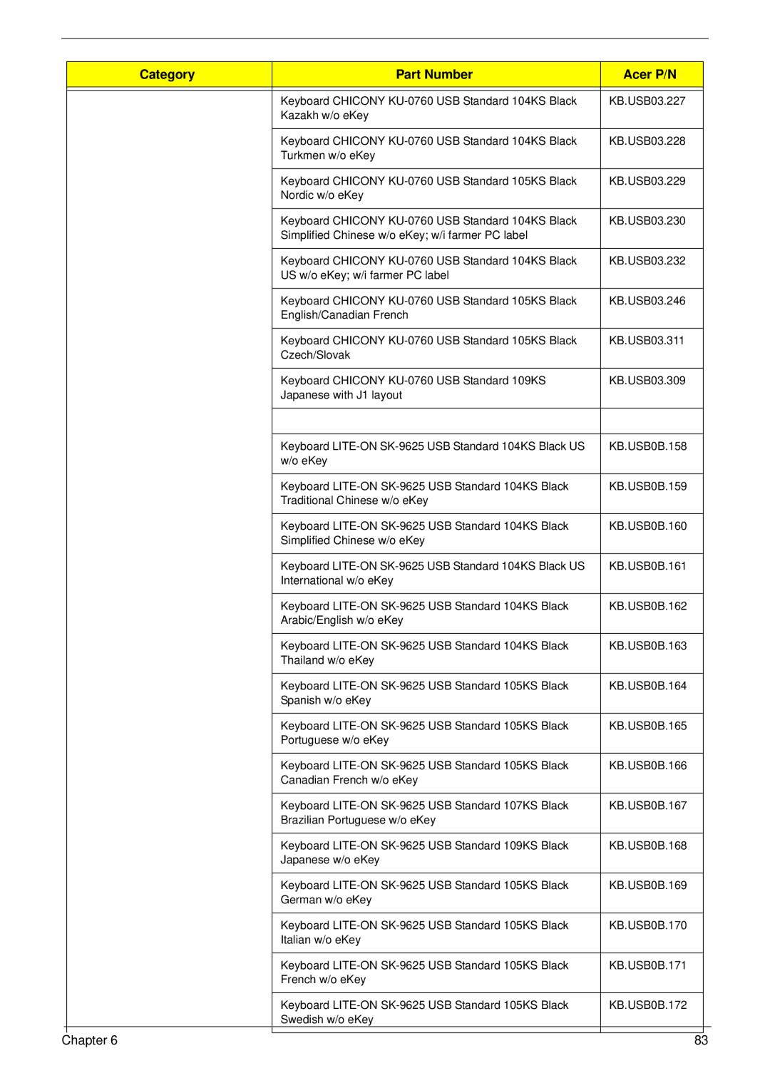 Acer m3400(g) manual Category Part Number Acer P/N 