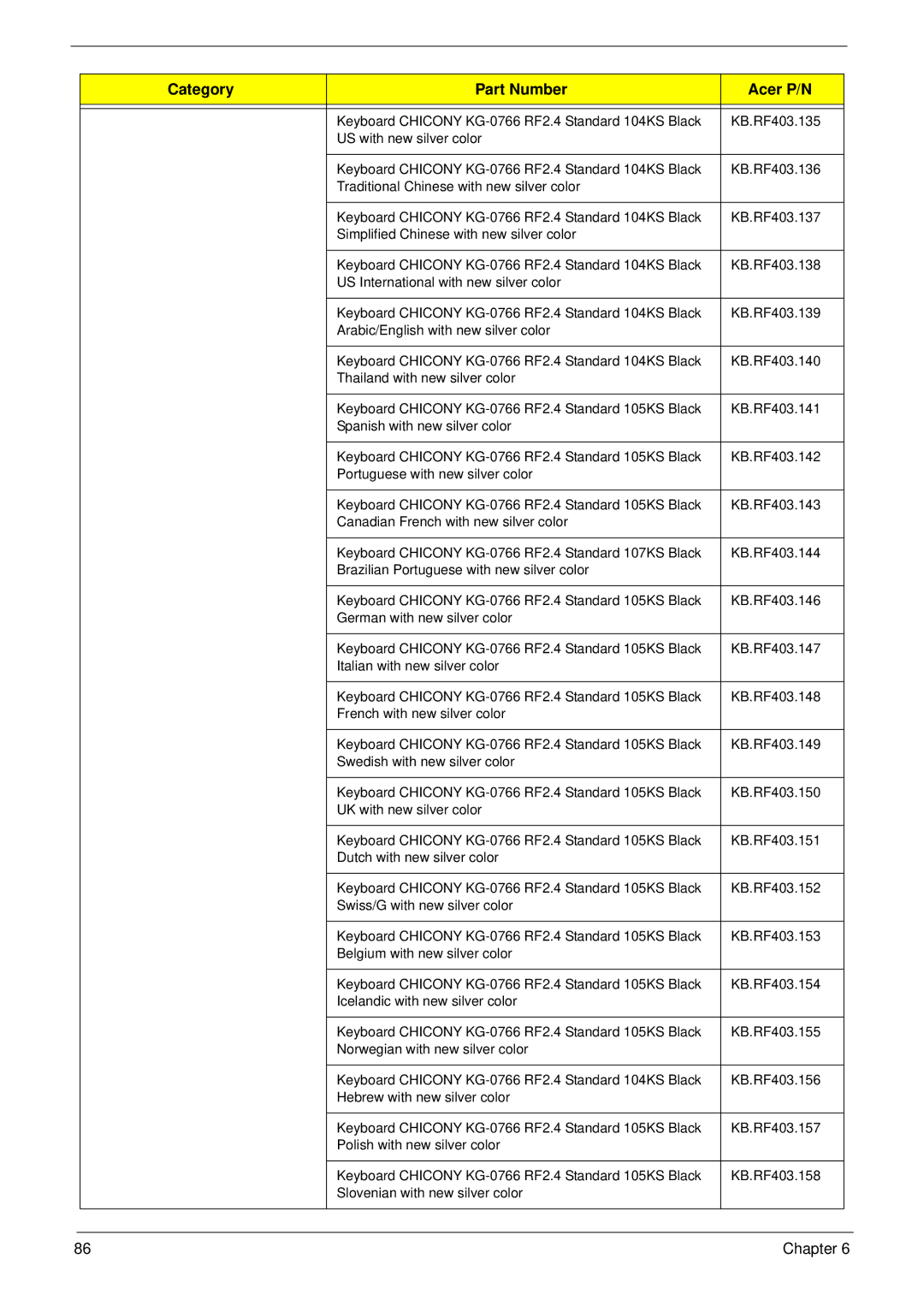 Acer m3400(g) manual Category Part Number Acer P/N 