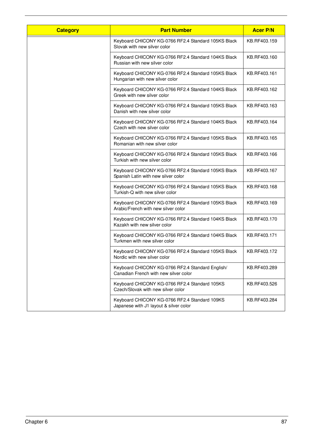 Acer m3400(g) manual Category Part Number Acer P/N 