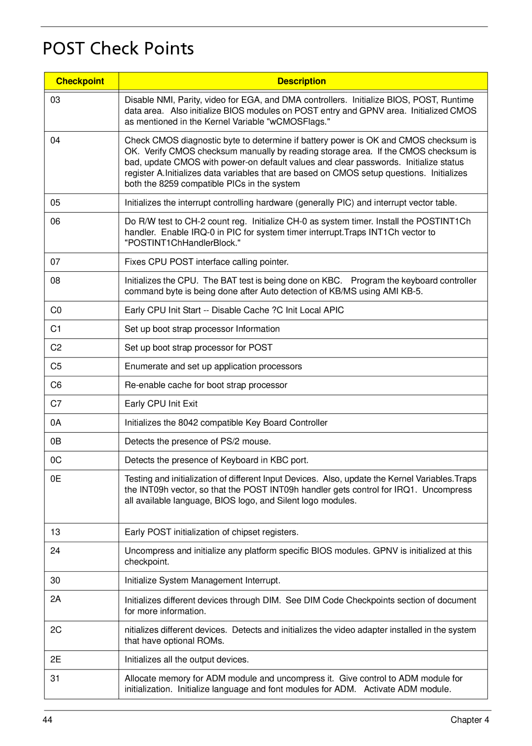 Acer M3802(G) manual Post Check Points 