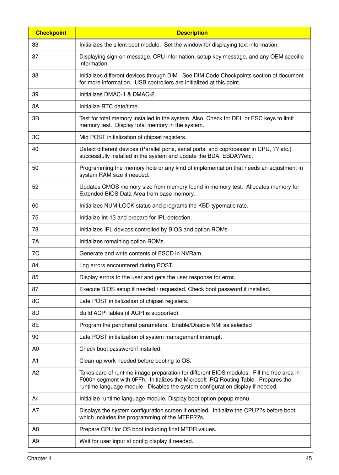 Acer M3802(G) manual Checkpoint Description 