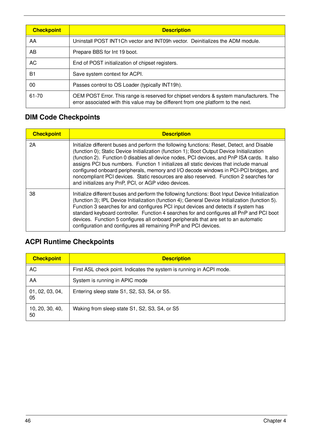 Acer M3802(G) manual DIM Code Checkpoints 