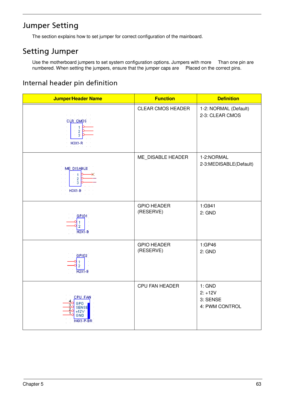 Acer M3802(G) manual Jumper Setting, Setting Jumper, Internal header pin definition, Jumper/Header Name Function Definition 