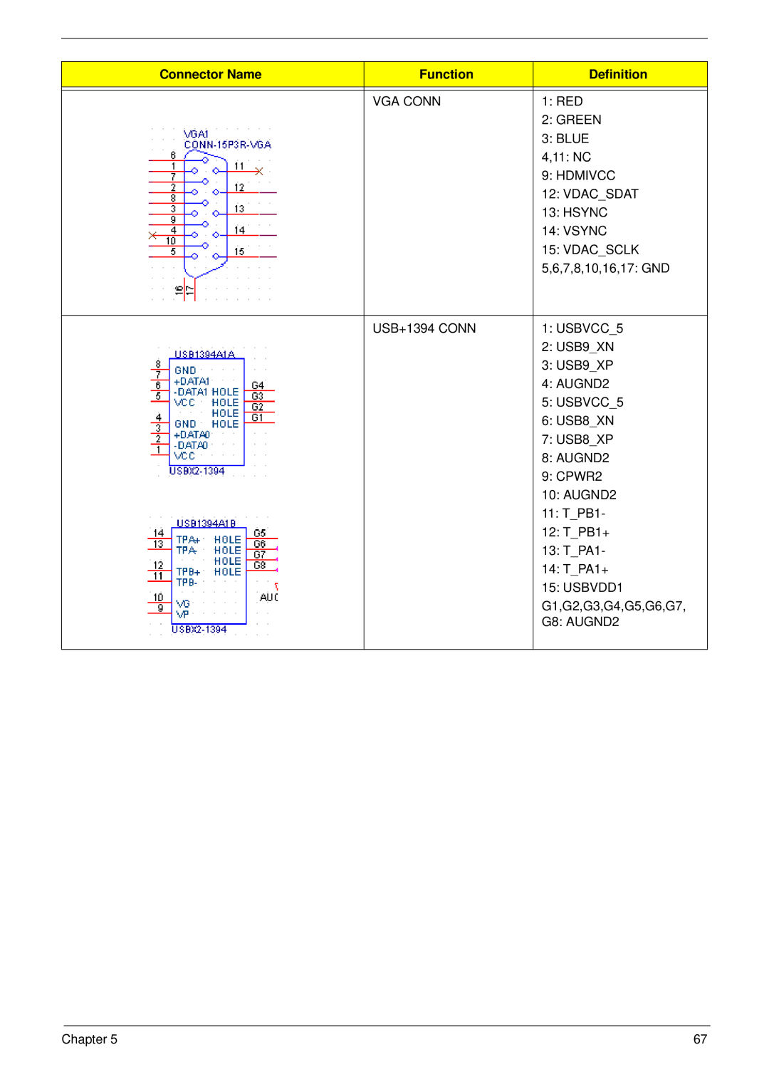 Acer M3802(G) manual VGA Conn, Green, Blue, Vdacsdat, Hsync, Vsync, Vdacsclk, USB+1394 Conn USBVCC5, USBVDD1, G8 AUGND2 