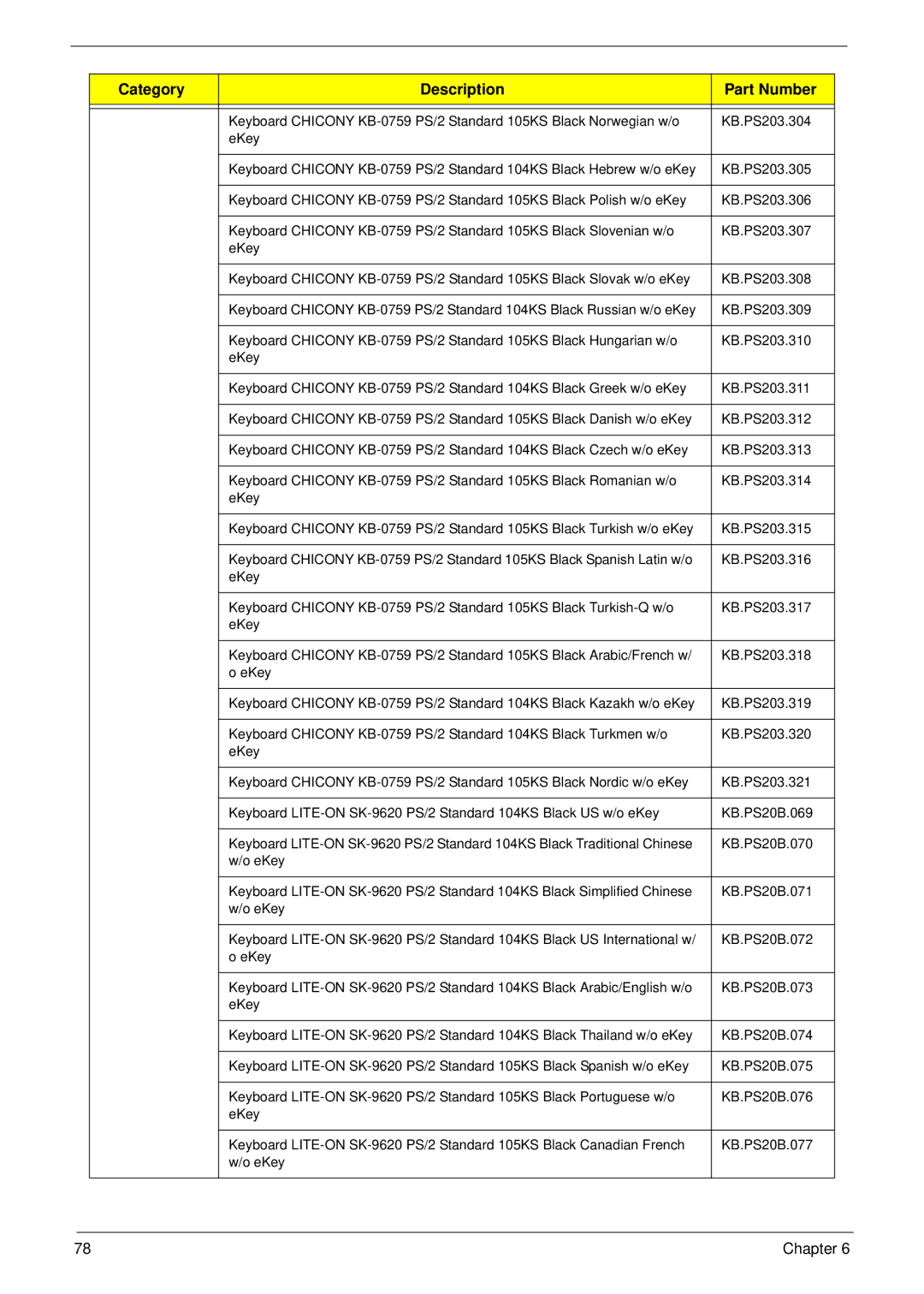 Acer M3802(G) manual Category Description Part Number 