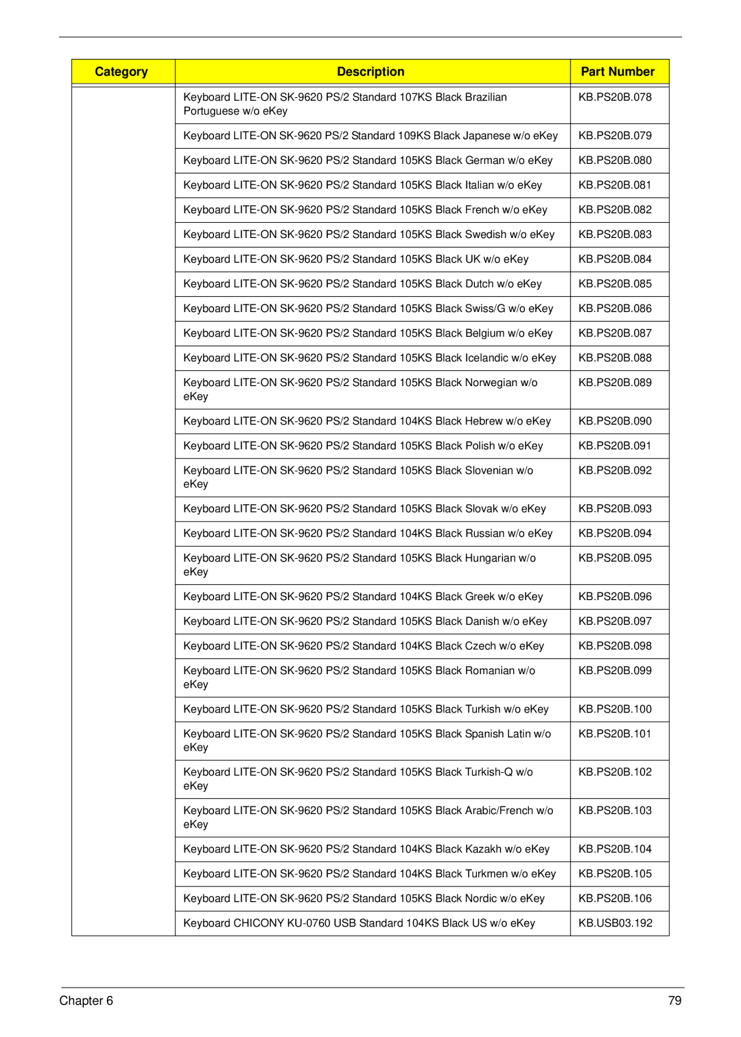 Acer M3802(G) manual Category Description Part Number 