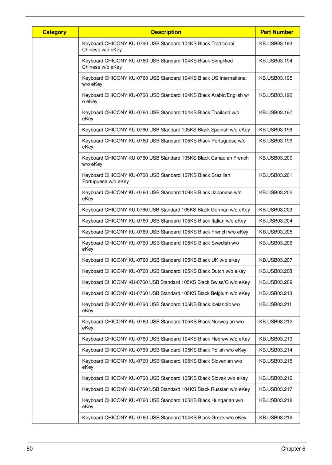 Acer M3802(G) manual Category Description Part Number 