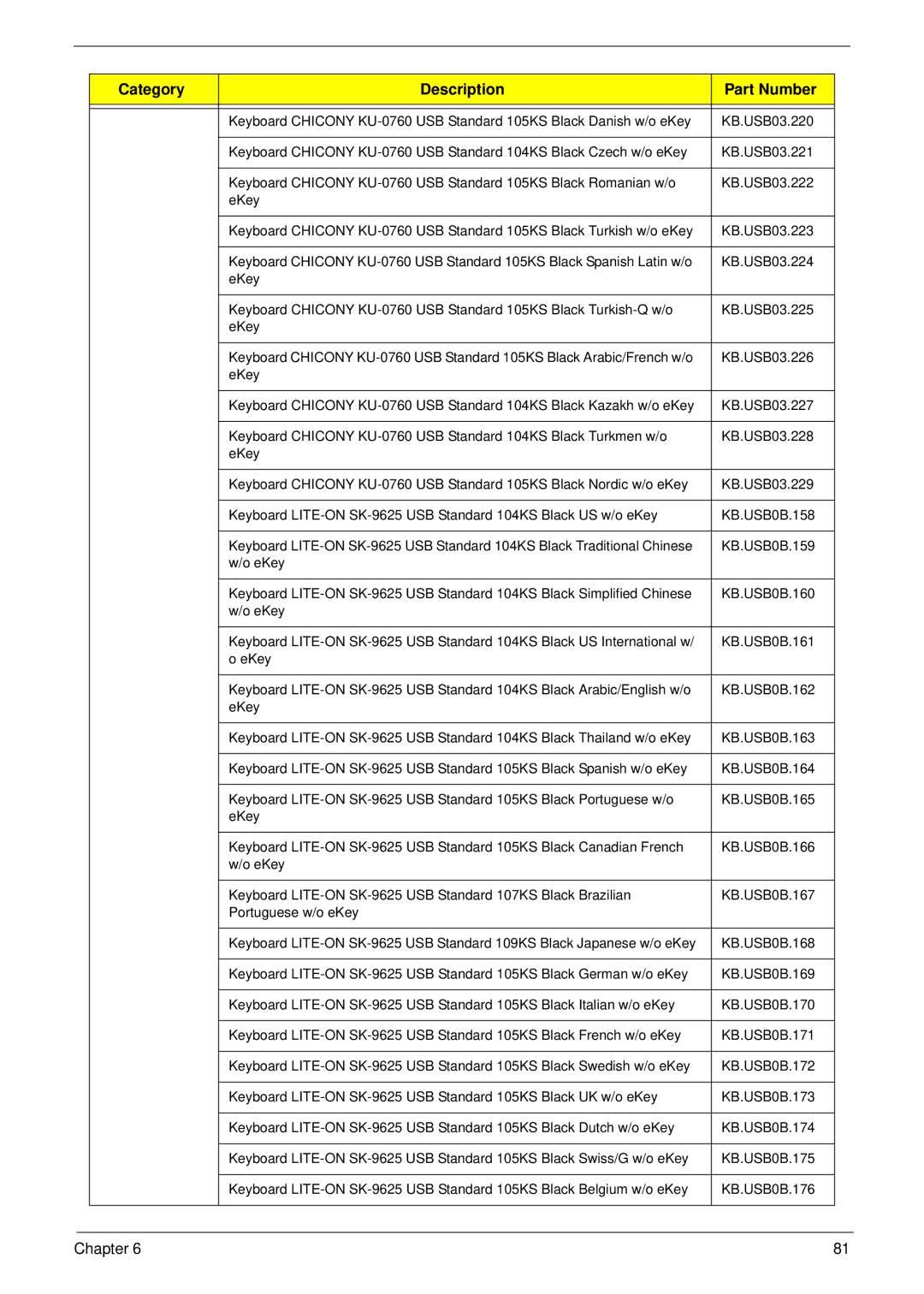 Acer M3802(G) manual Category Description Part Number 