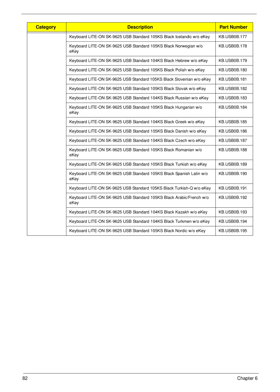 Acer M3802(G) manual Category Description Part Number 