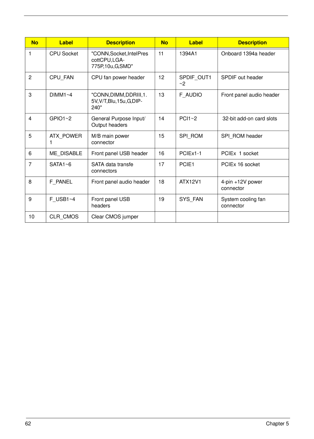 Acer M3900 manual Label Description 