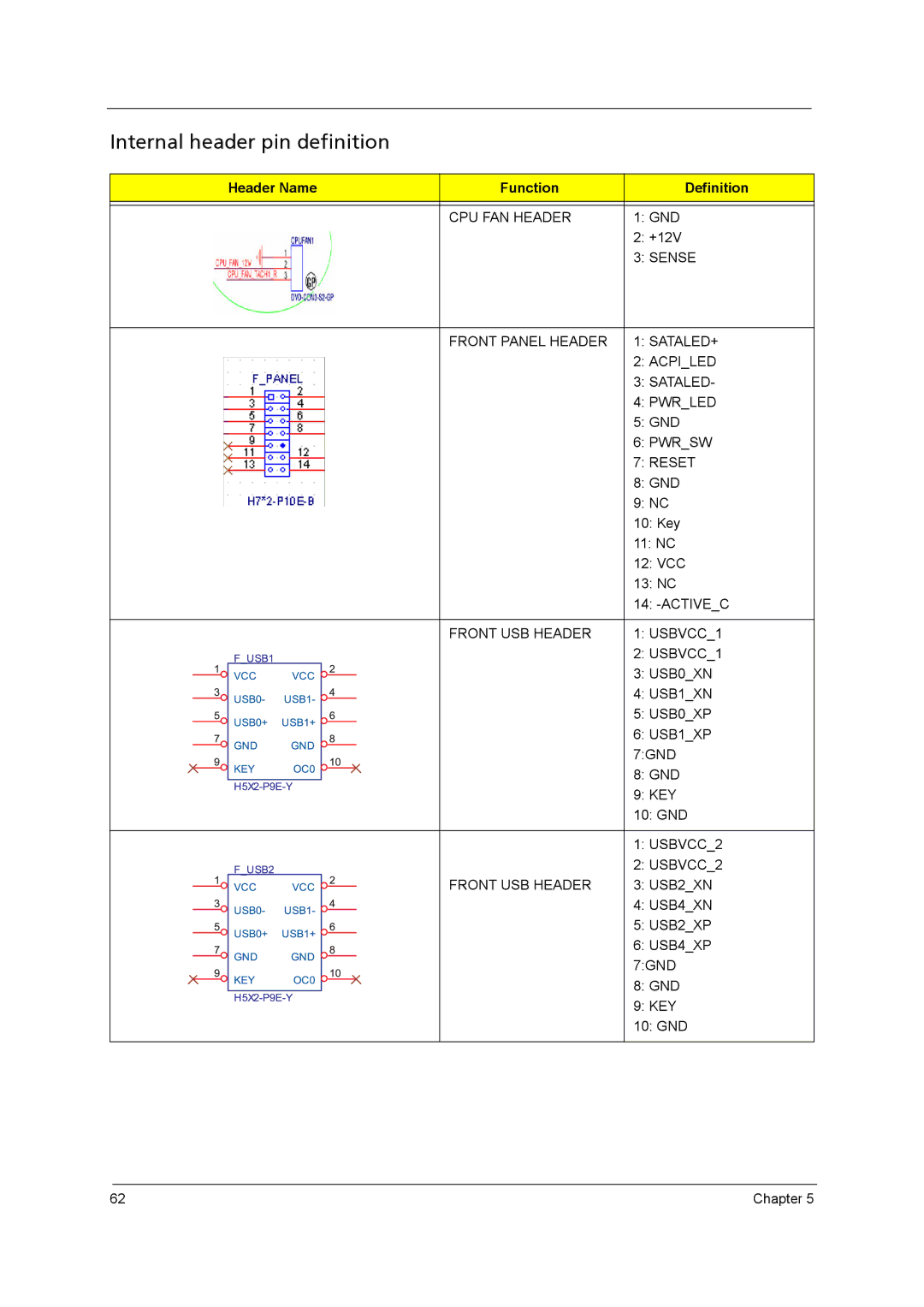 Acer M3920 manual Internal header pin definition, Header Name Function Definition 