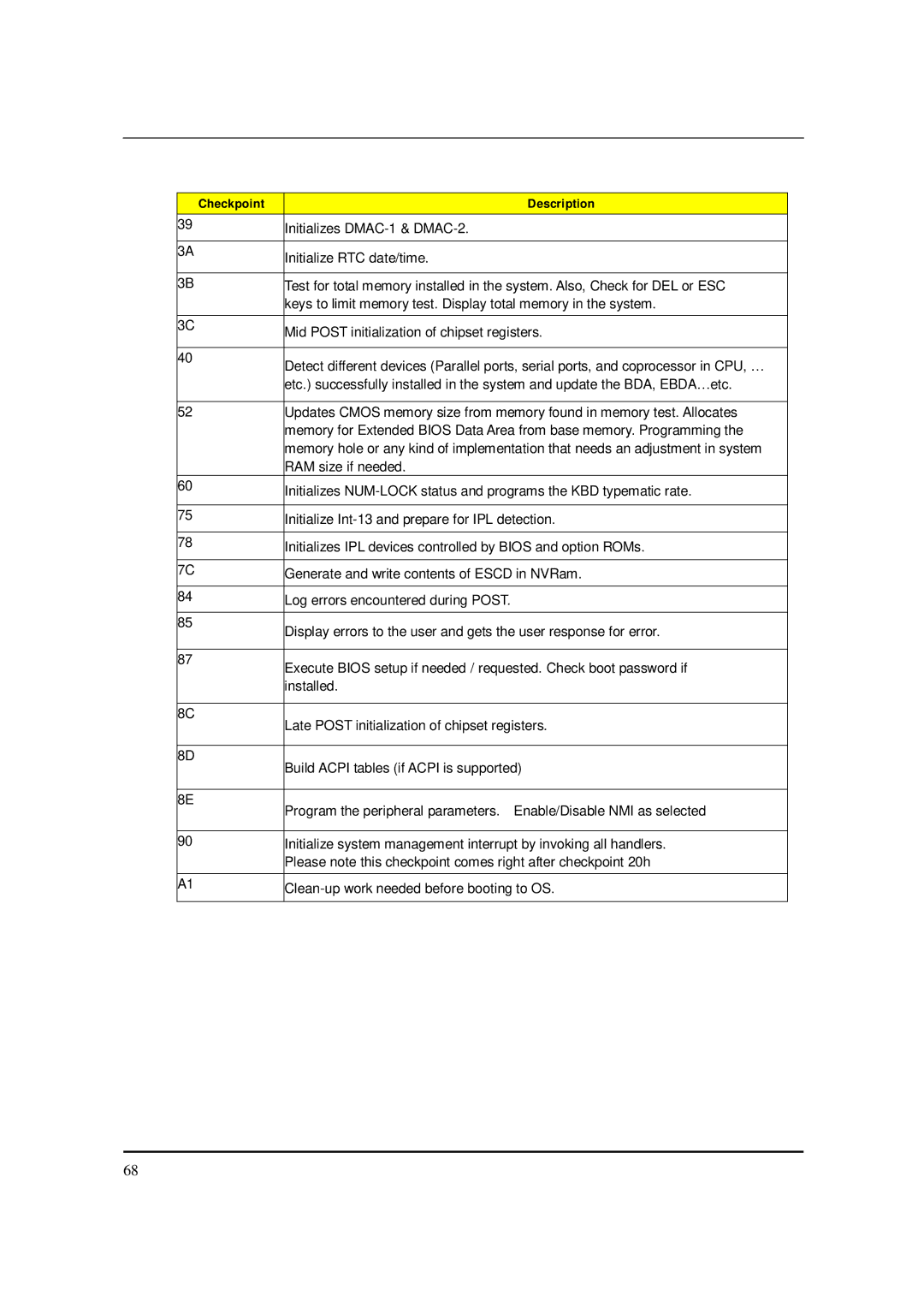 Acer M5150 manual Initializes DMAC-1 & DMAC-2 