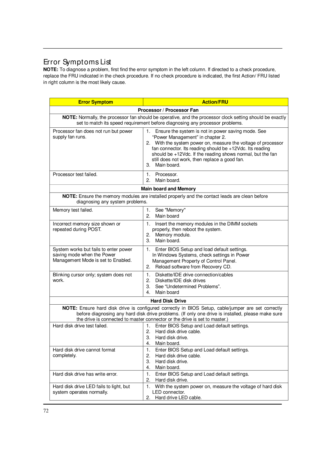 Acer M5150 Error Symptoms List, Error Symptom Action/FRU Processor / Processor Fan, Main board and Memory, Hard Disk Drive 