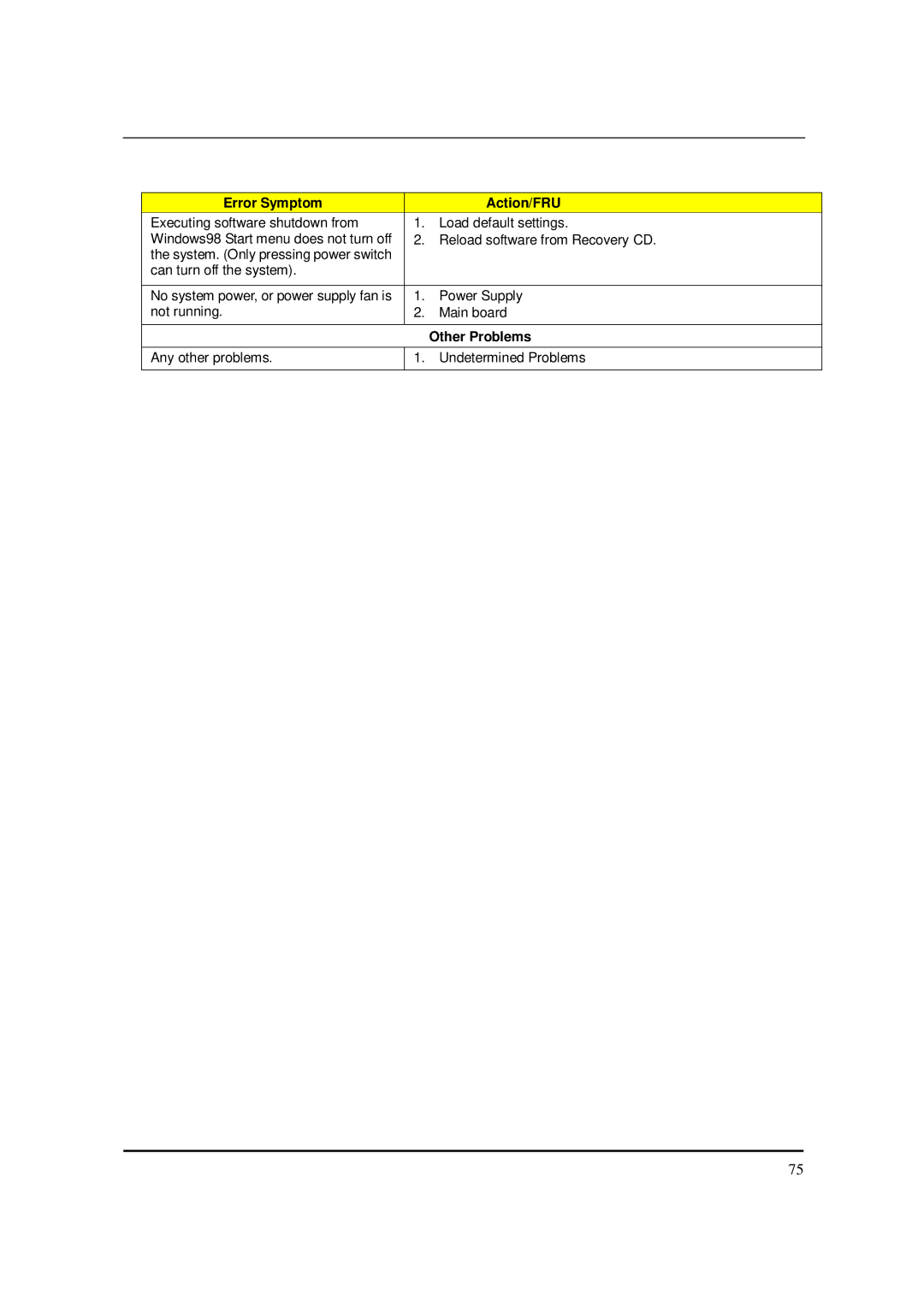 Acer M5150 manual Error Symptom Action/FRU, Other Problems 