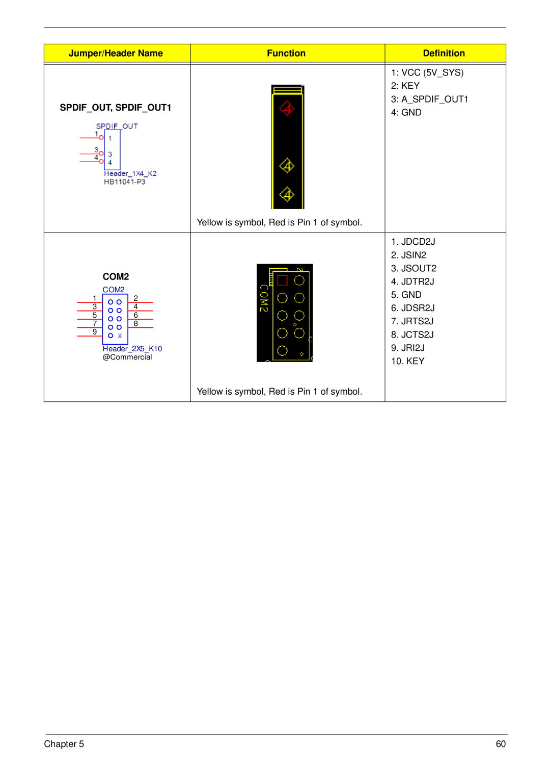 Acer M5400(G) manual Jumper/Header Name Function Definition VCC 5VSYS KEY, COM2 