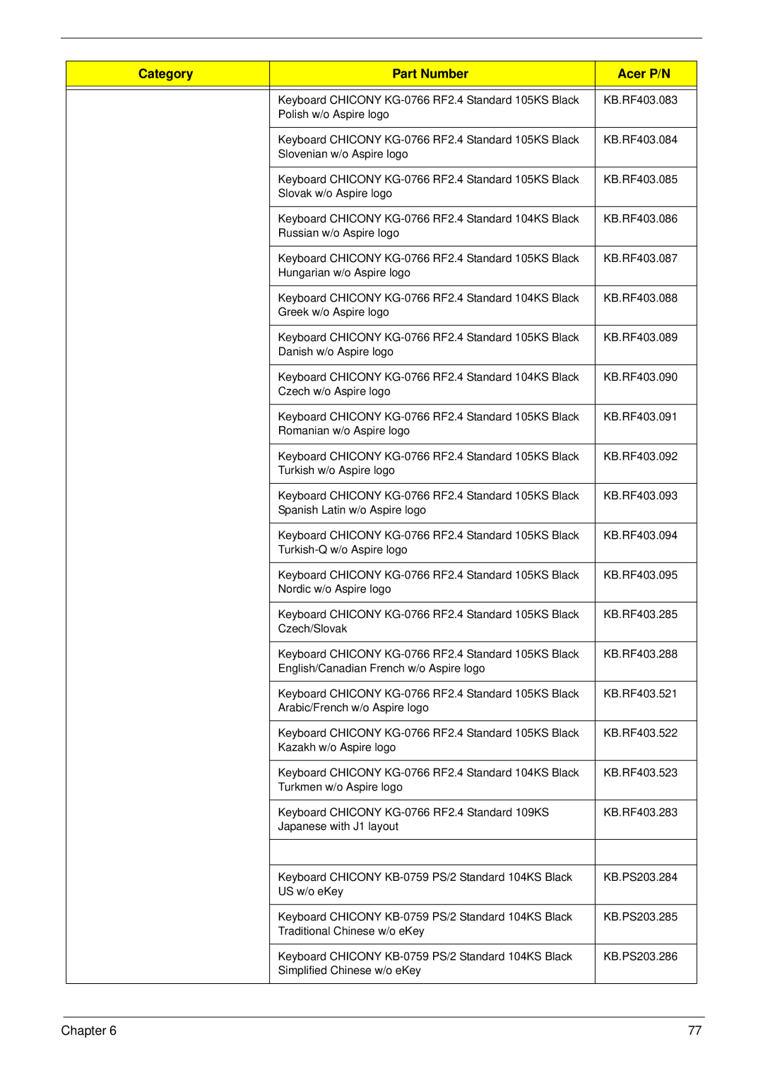 Acer M5400(G) manual Category Part Number Acer P/N 