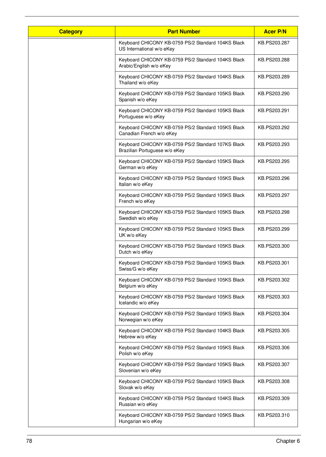 Acer M5400(G) manual Category Part Number Acer P/N 