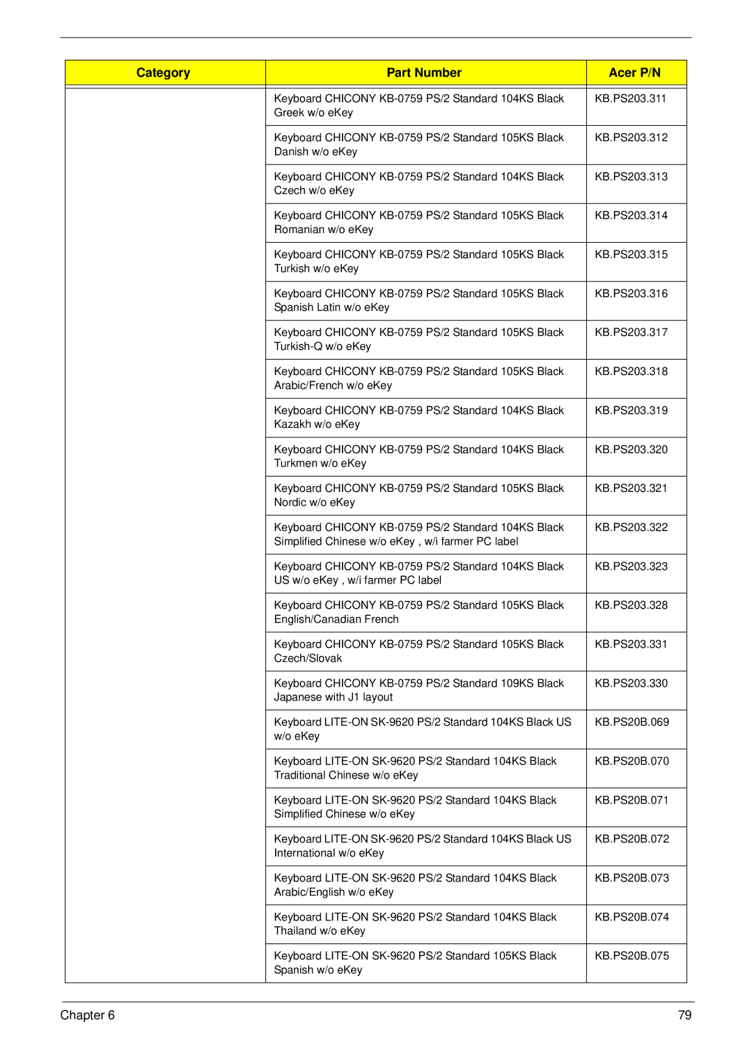 Acer M5400(G) manual Category Part Number Acer P/N 