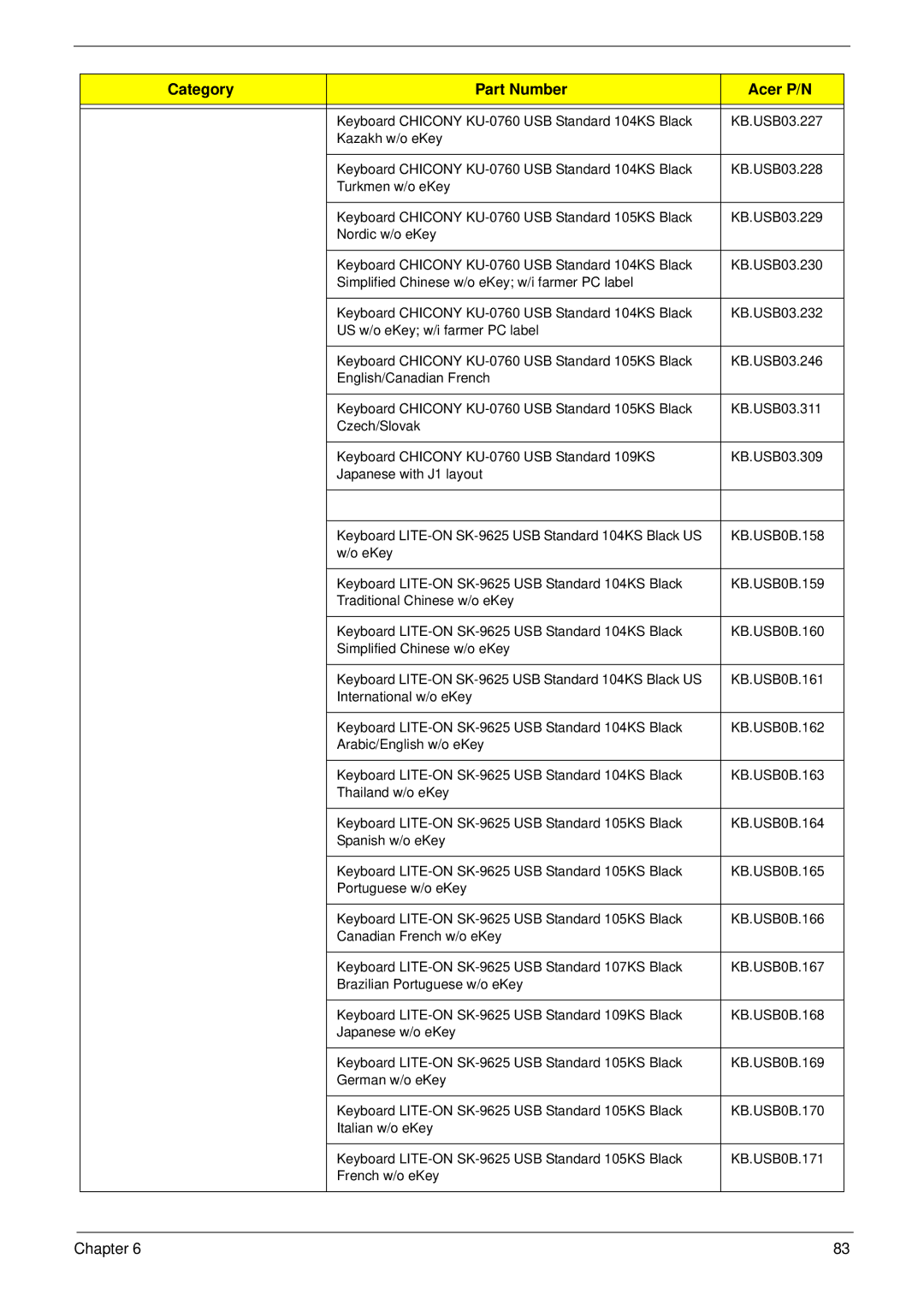 Acer M5400(G) manual Category Part Number Acer P/N 