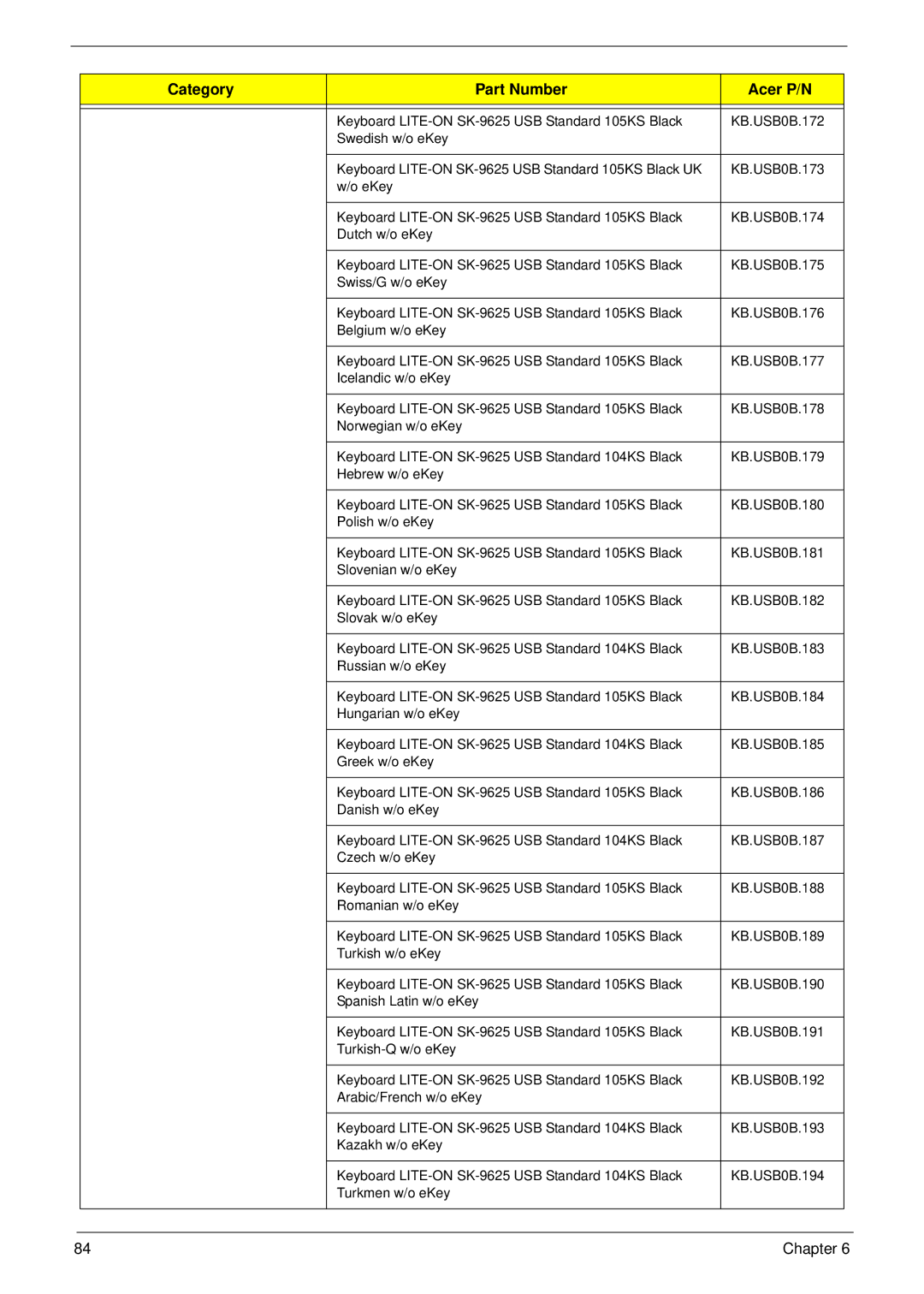 Acer M5400(G) manual Category Part Number Acer P/N 