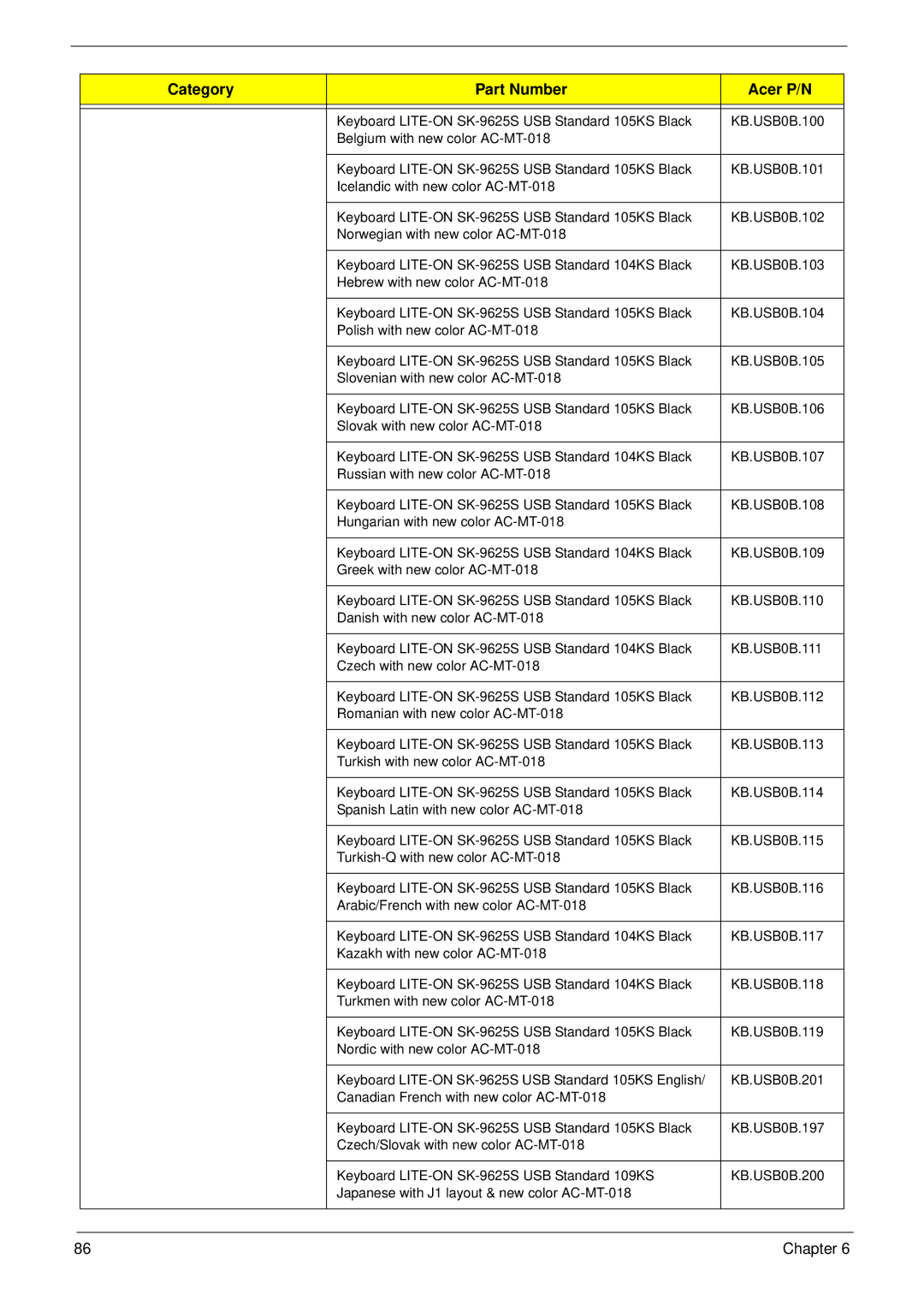 Acer M5400(G) manual Category Part Number Acer P/N 