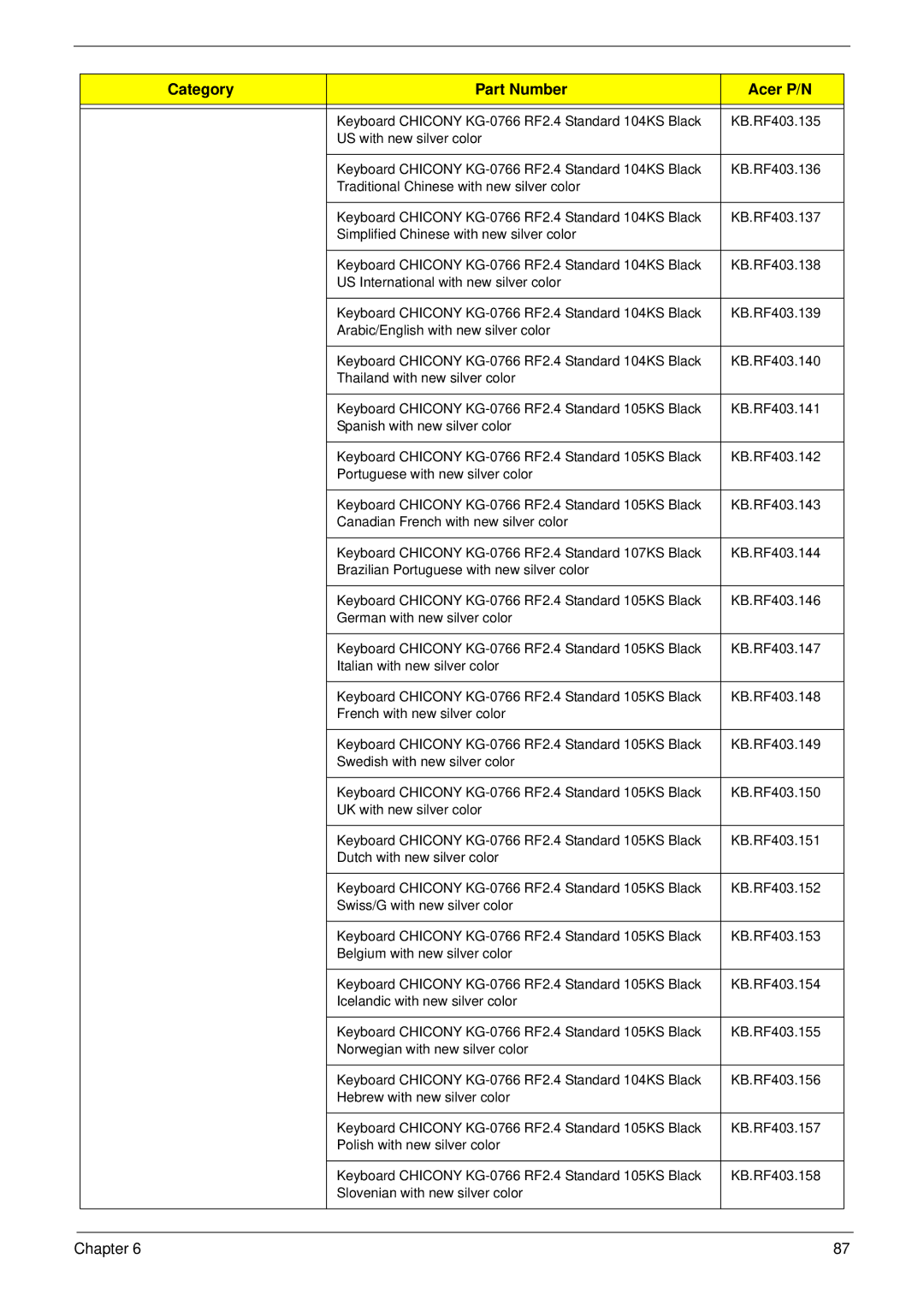 Acer M5400(G) manual Category Part Number Acer P/N 