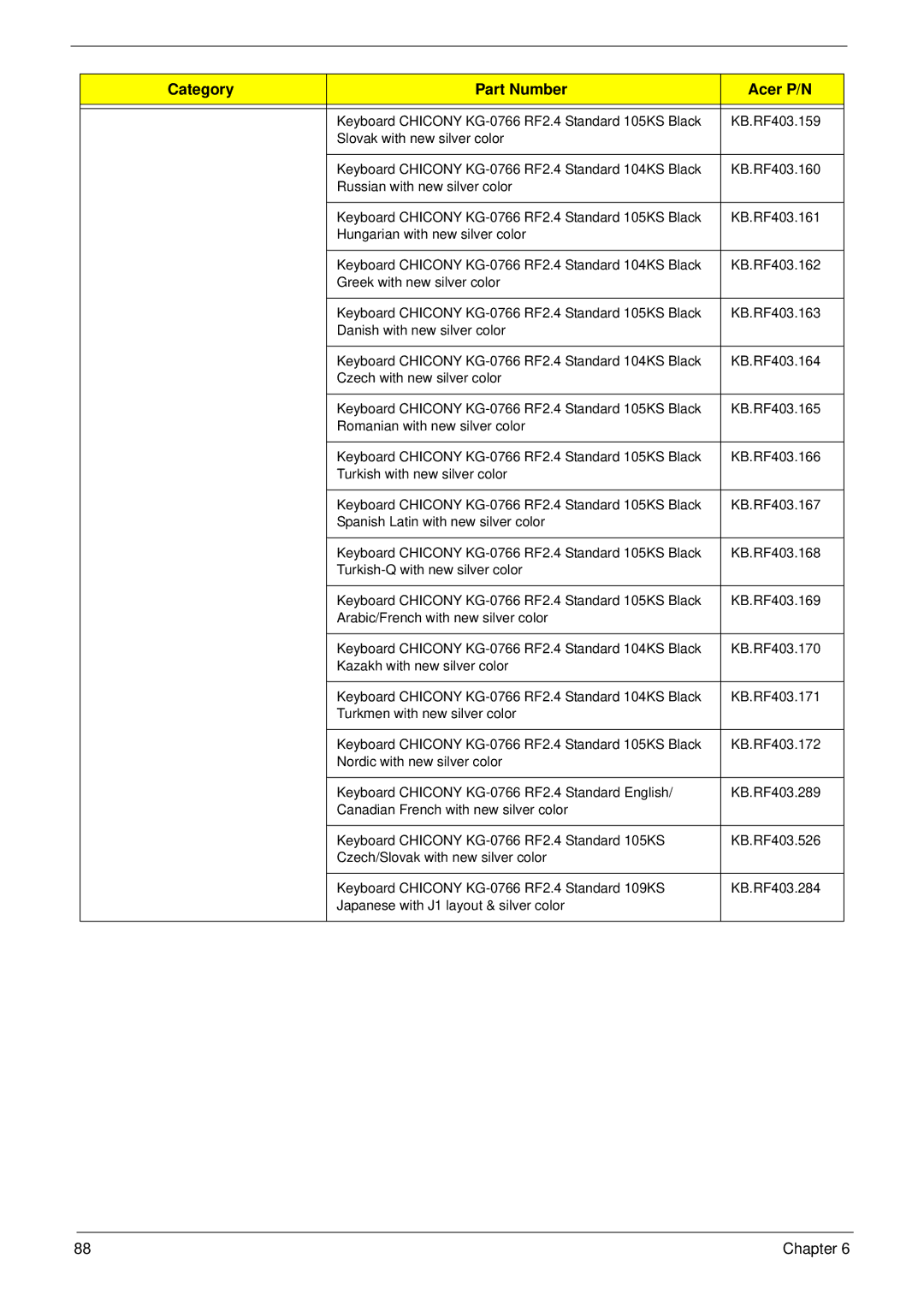 Acer M5400(G) manual Category Part Number Acer P/N 