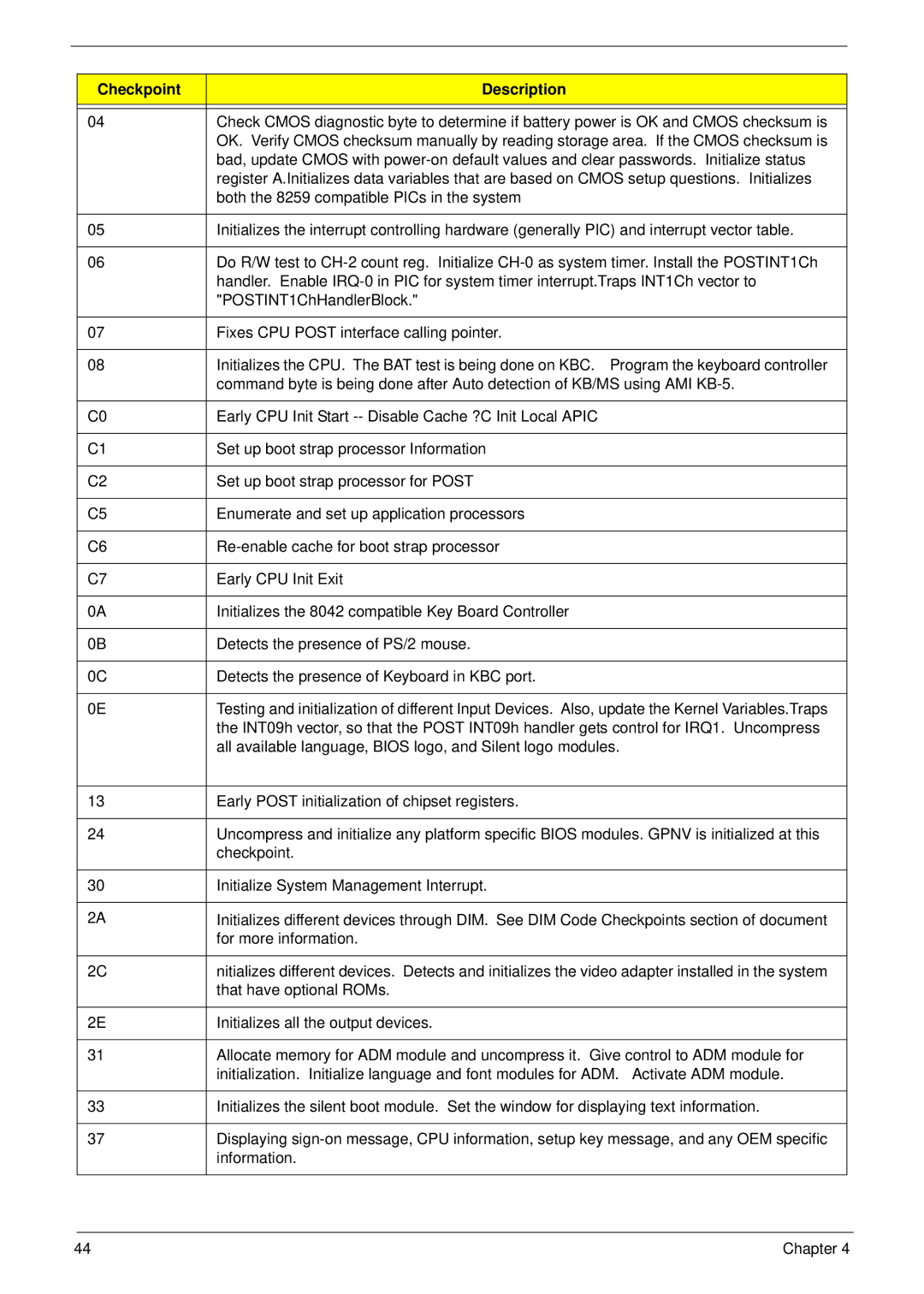 Acer M5802(G) manual Both the 8259 compatible PICs in the system 